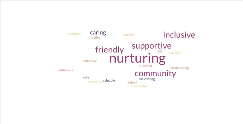 What our staff say about Windermere. Word cloud created by the staff