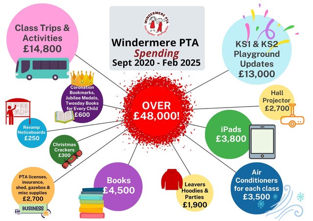 Funds spent by the PTA