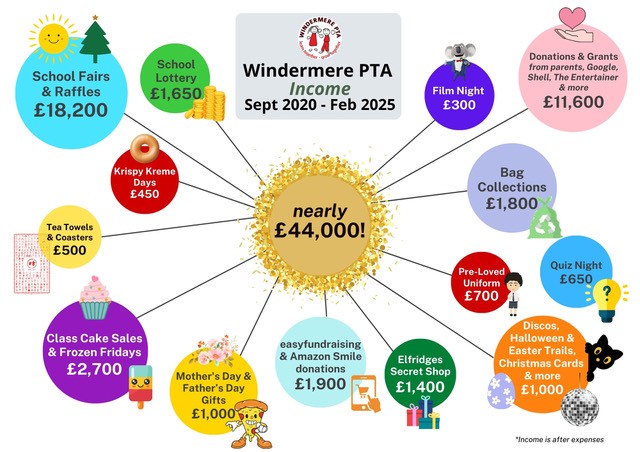 Funds raised by the PTA