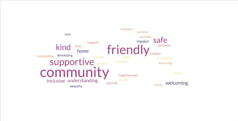 What our parents say about Windermere. Word cloud created by the parents.