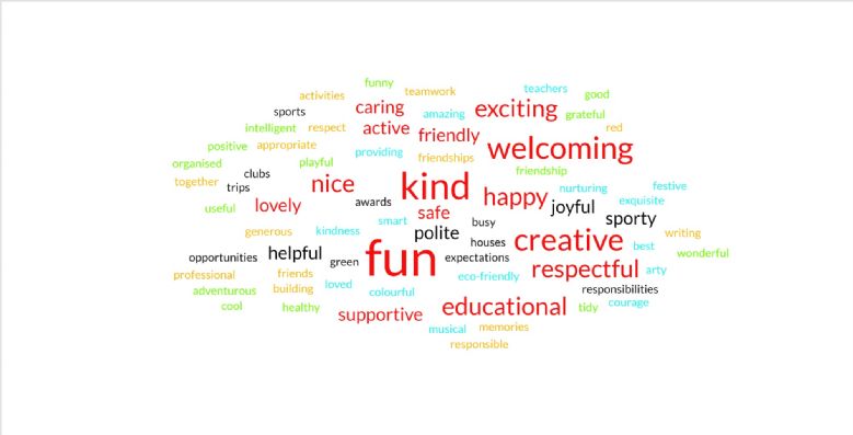 What our pupils say about Windermere. Word cloud created by the pupils.